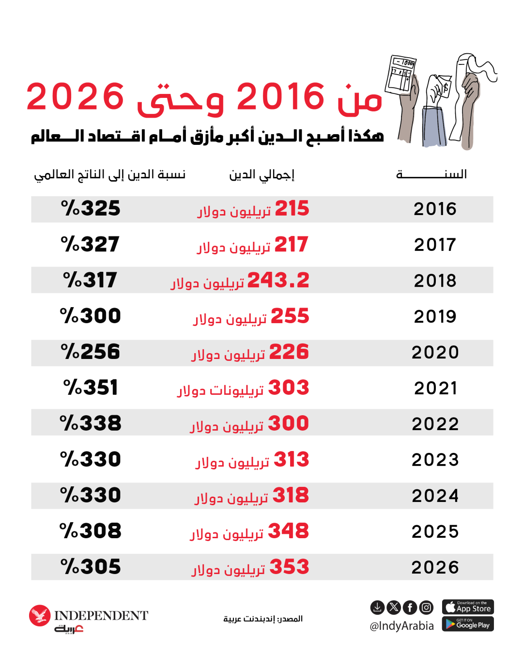 هكذا أصبح الدين أكبر مأزق امام اقتصاد العالم