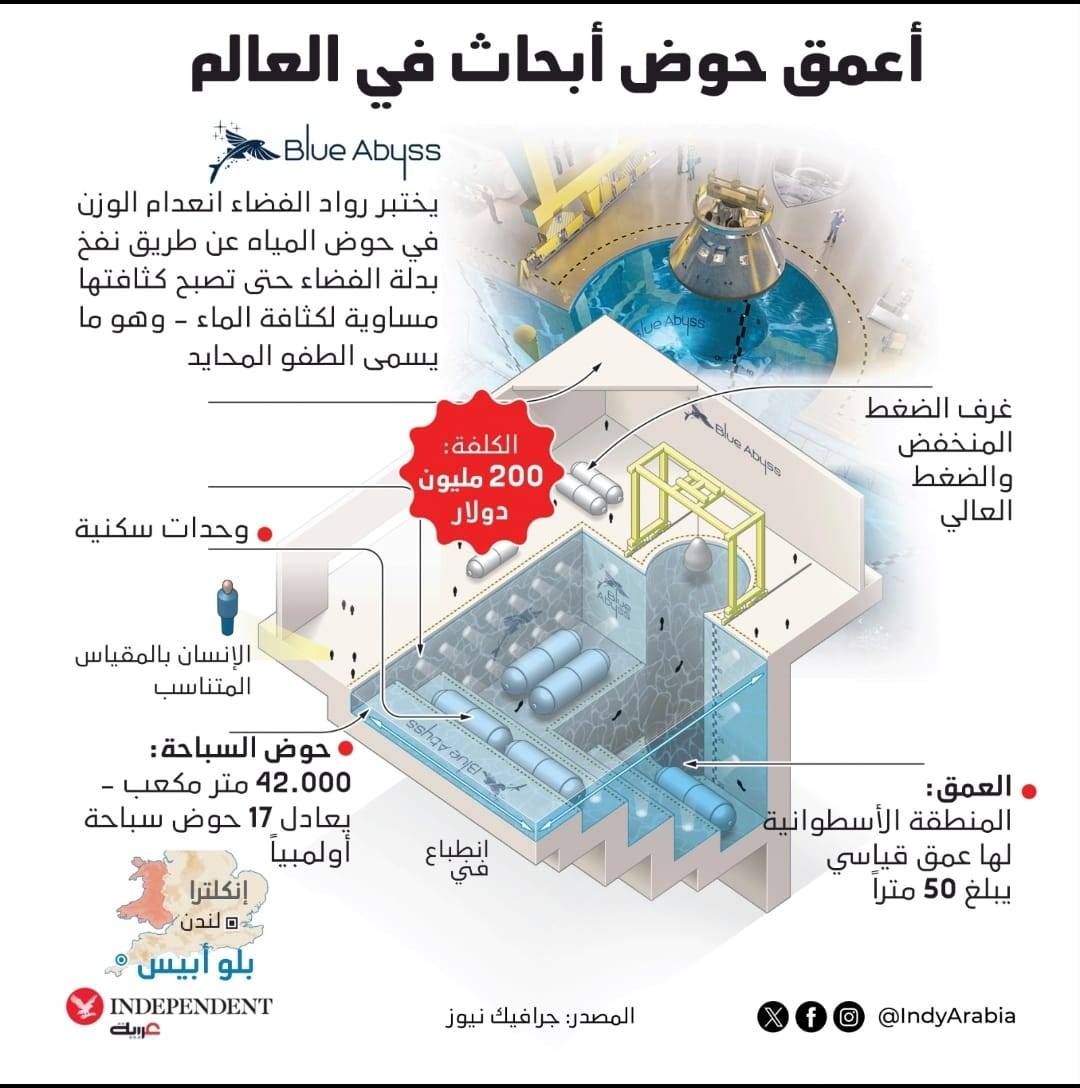أعمق حوض لأبحاث الفضاء في العالم
