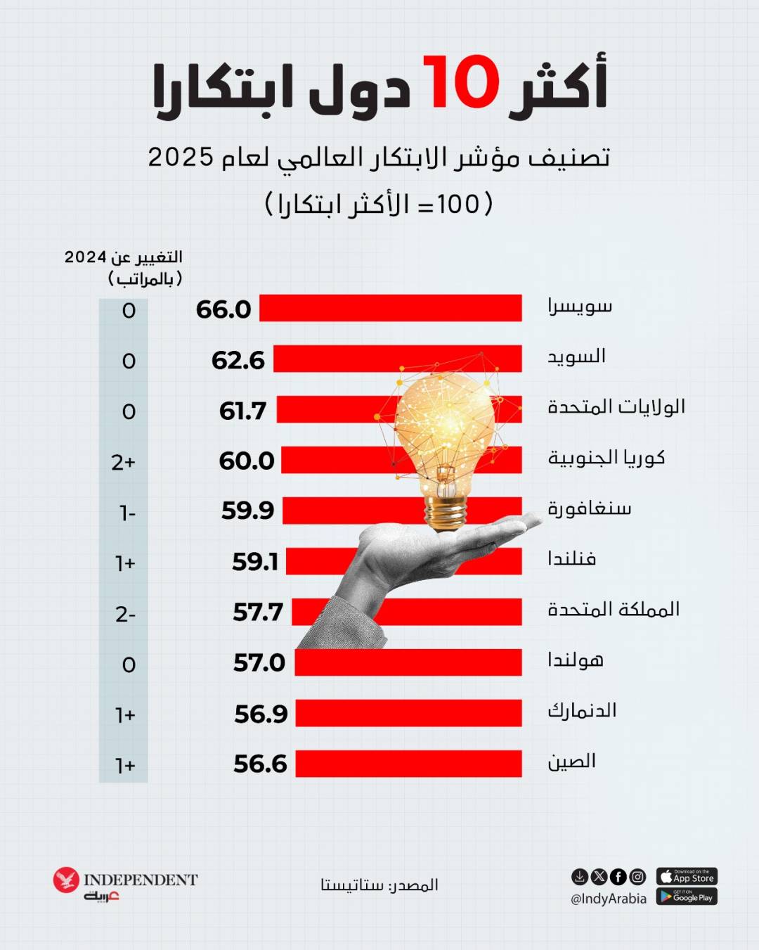 أكثر 10 دول ابتكارا