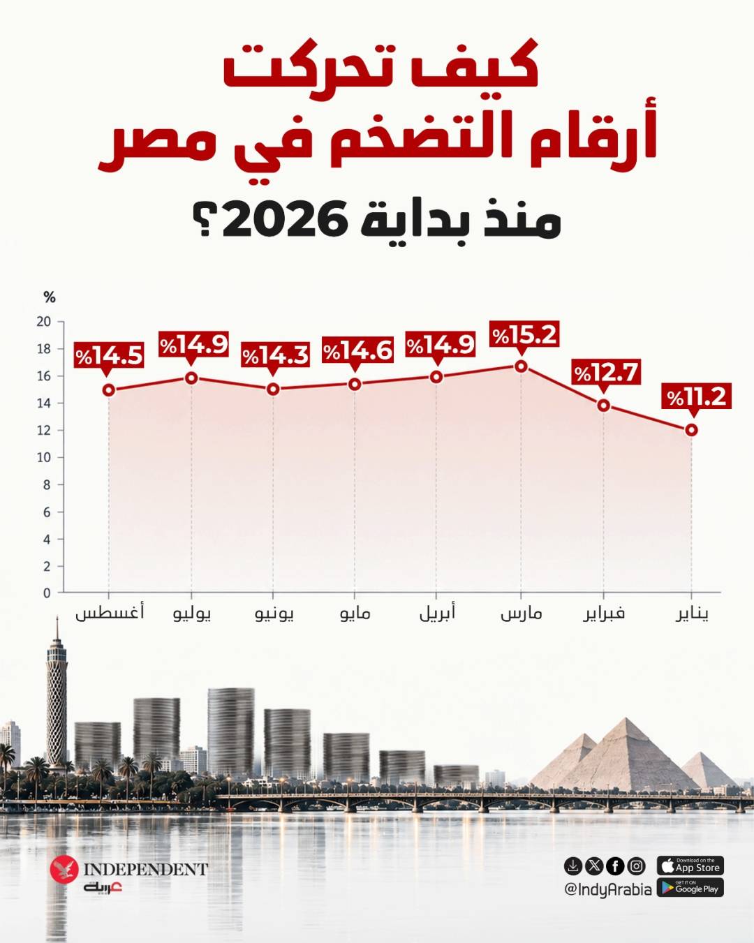 كيف تحركت أرقام التضخم في مصر منذ بداية 2026؟