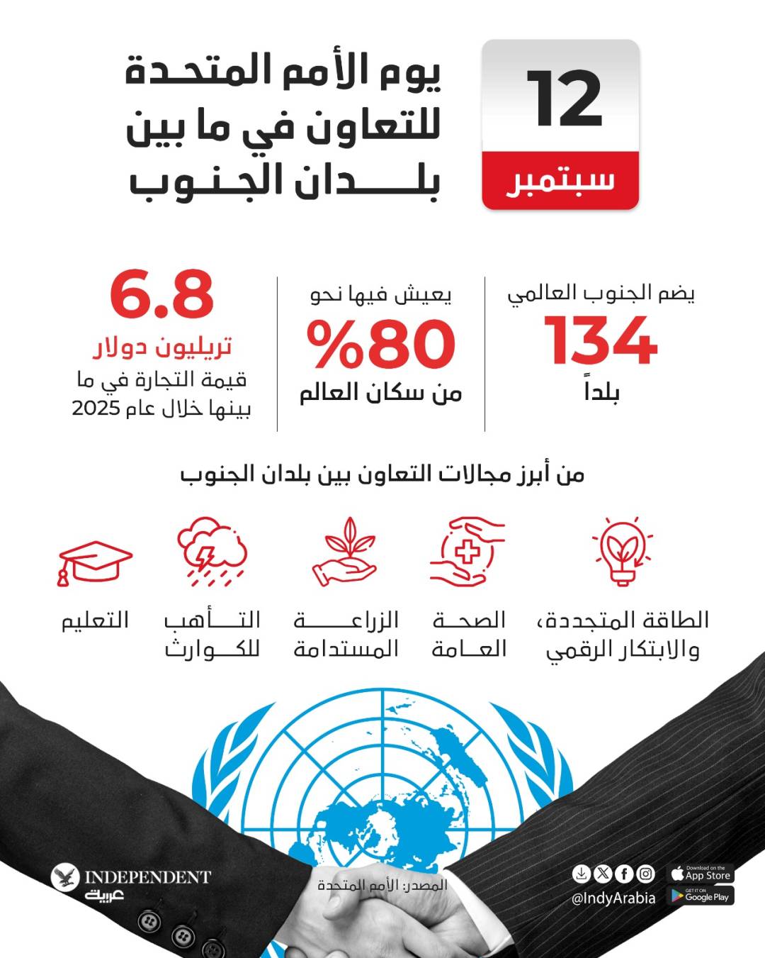 12 سبتمبر: يوم الأمم المتحدة للتعاون بين دول الجنوب