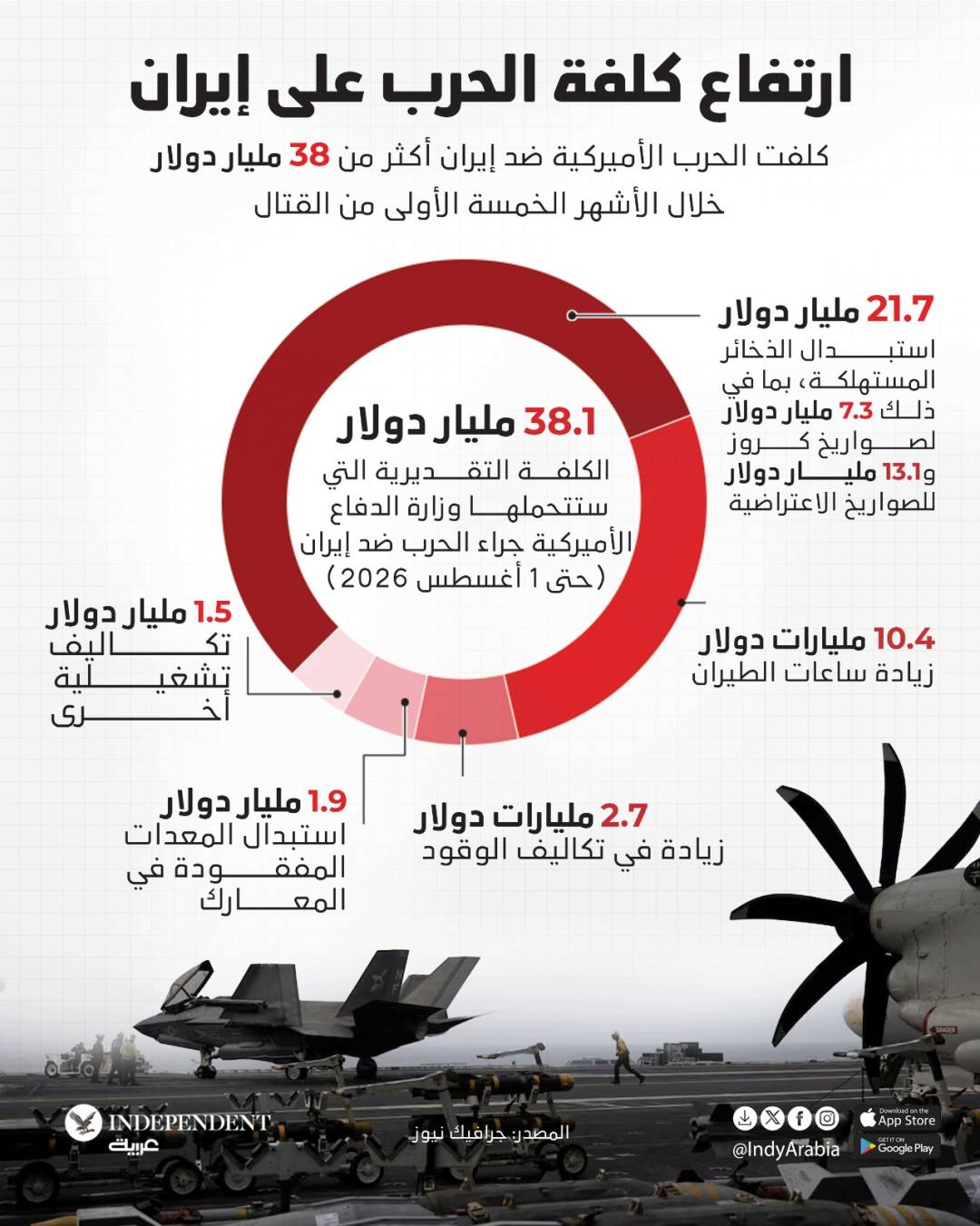 ارتفاع كلفة الحرب على إيران
