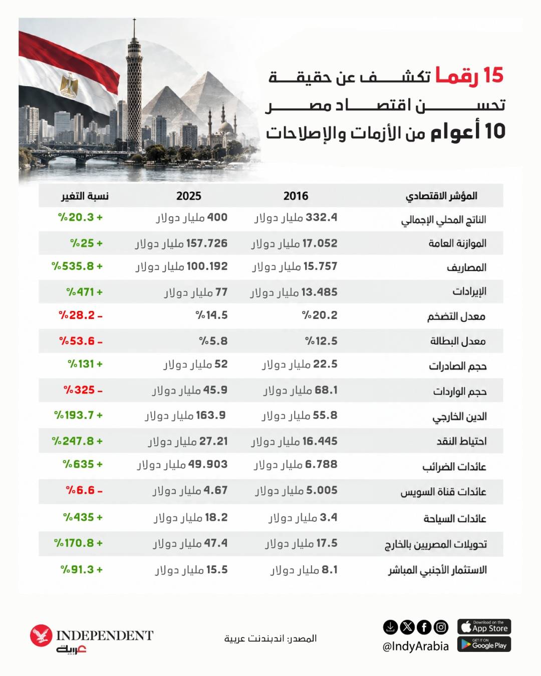 15 رقماً تكشف حقيقة تحسن اقتصاد مصر