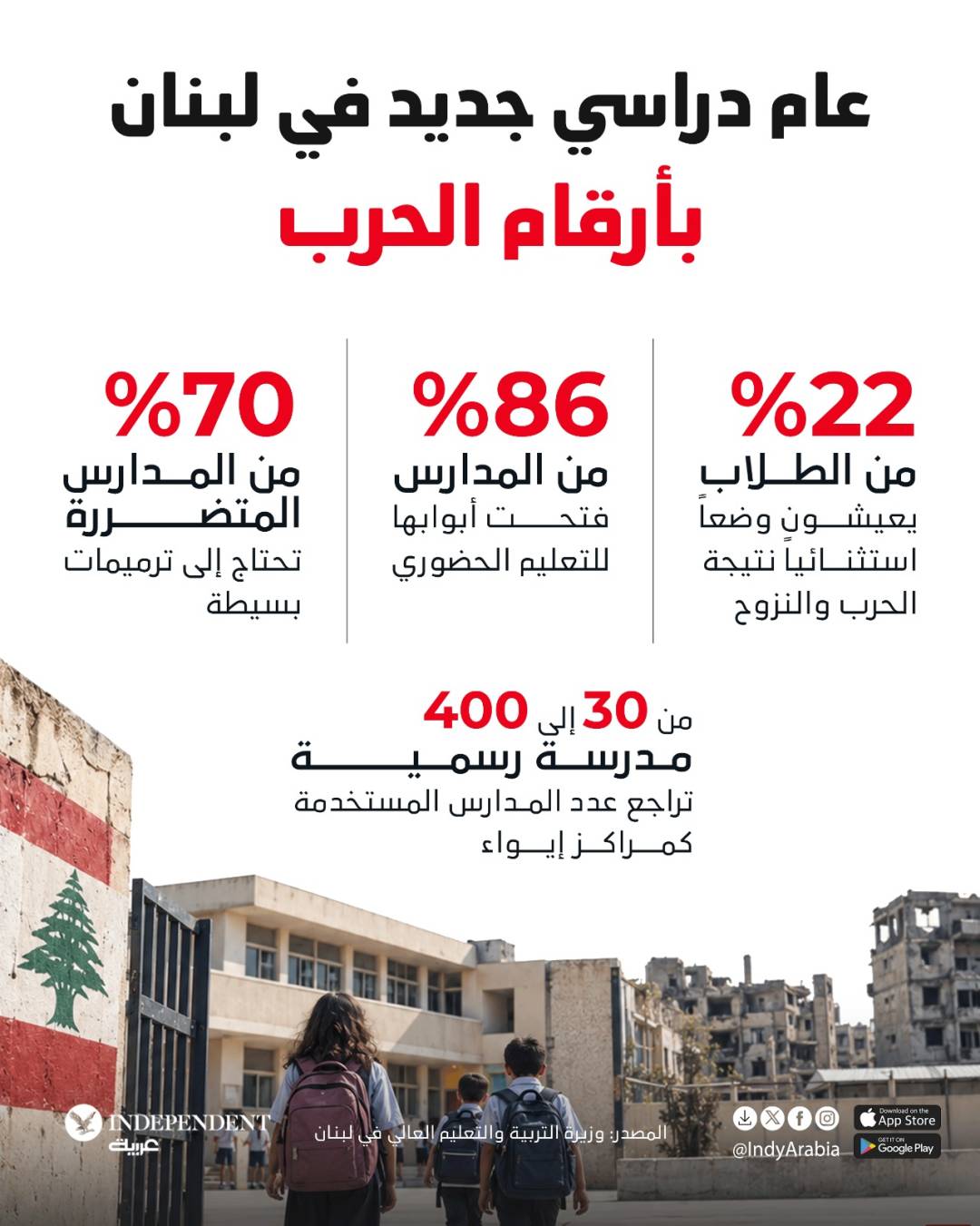  عام دراسي جديد في لبنان... بأرقام الحرب