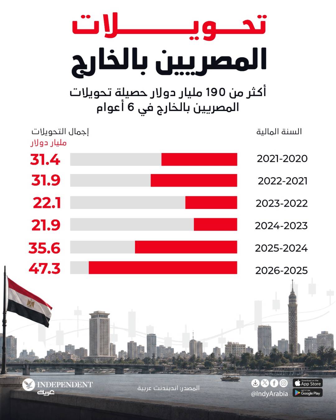 تحويلات المصريين بالخارج