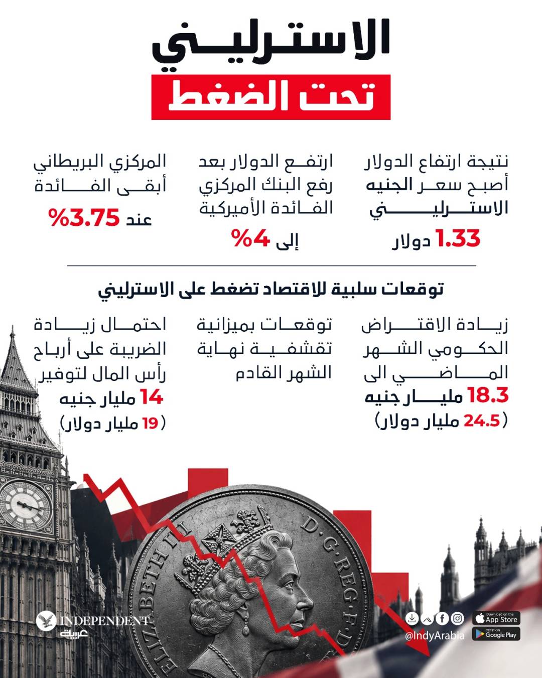  الاسترليني تحت الضغط