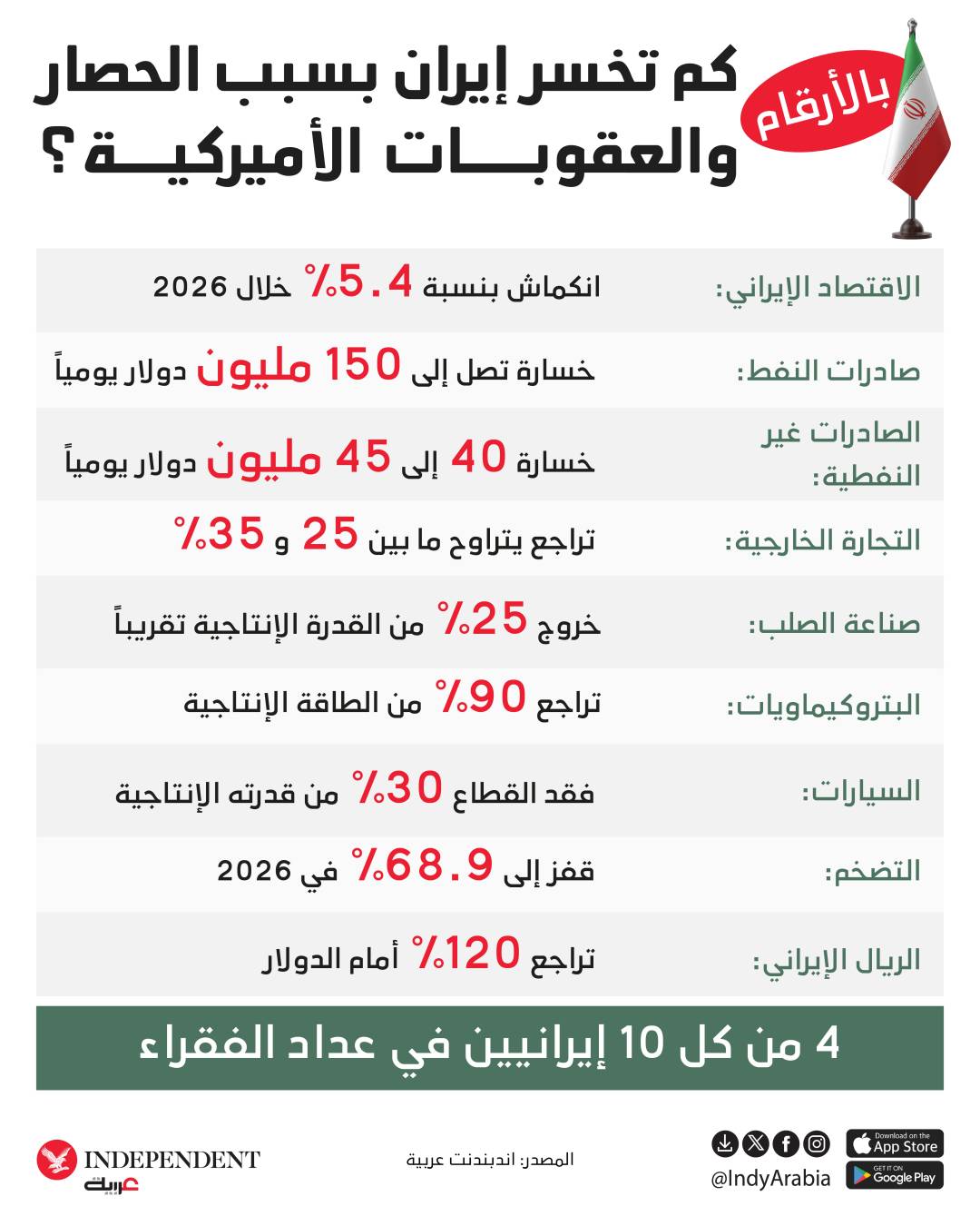 كم تخسر إيران بسبب الحصار والعقوبات الأميركية؟
