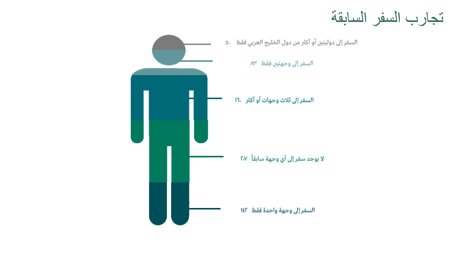 تجارب السفر السابقة.png