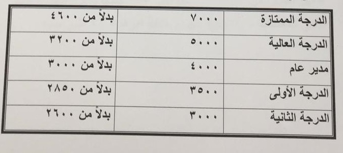 مستند يوضح التعديلات على الدرجات الوظيفية الحكومية المختلفة قبل وبعد الزيادات (خاص. وزارة المالية المصرية)