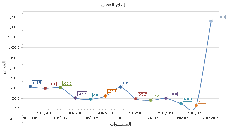 إنفوجراف يوضح معدلات إنتاج القطن المصري (الجهاز المركزي للتعبئة العامة والإحصاء)