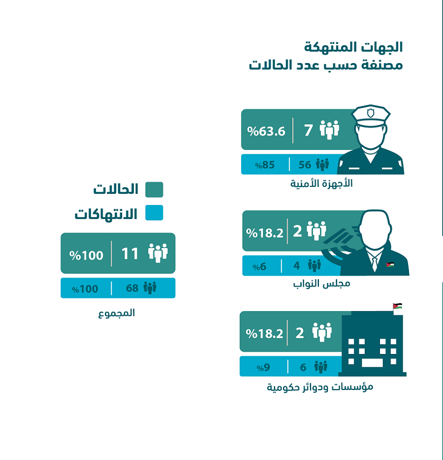 الجهات المنتهكة مصنفة حسب عدد الحالات-01.png