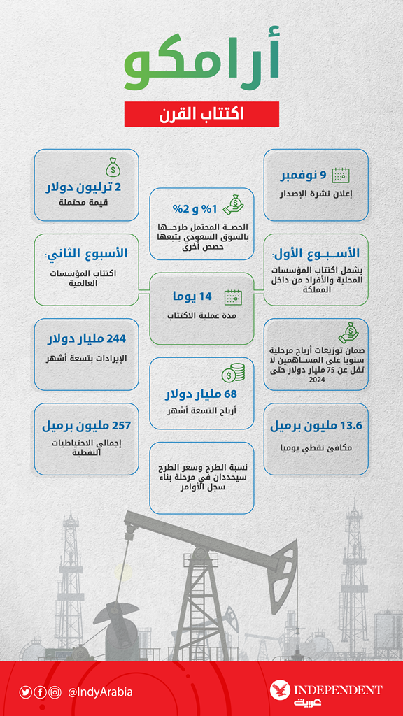 سيناريو التوقعات بتغطية اكتتاب أرامكو الإقبال سيغطي أضعاف الطرح