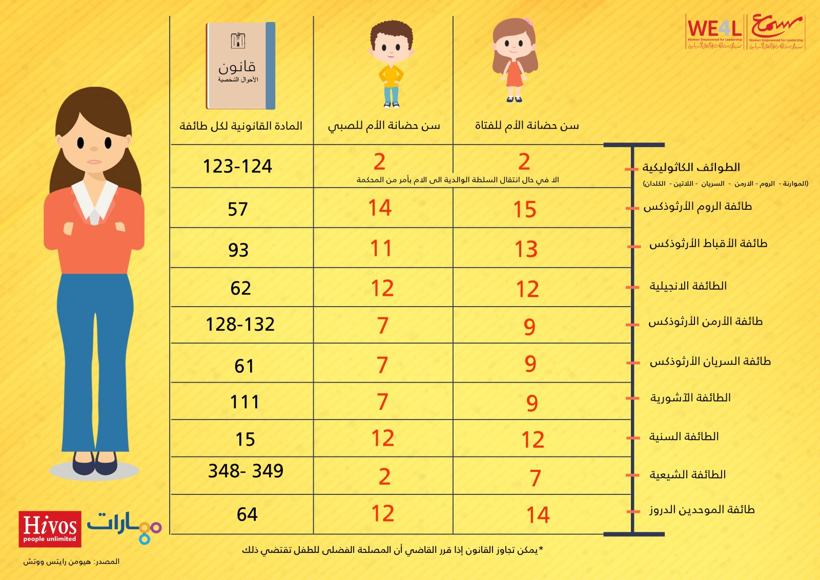 معدل سن الحضانة لدى الطوائف - مواقع تواصل.jpg