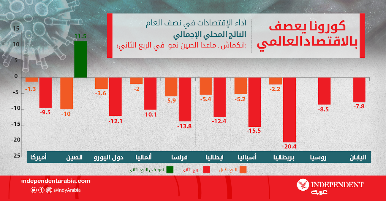 كورونا يعصف بالاقتصاد العالمي