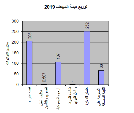 توزيع قيمة المبيعات 2019.png