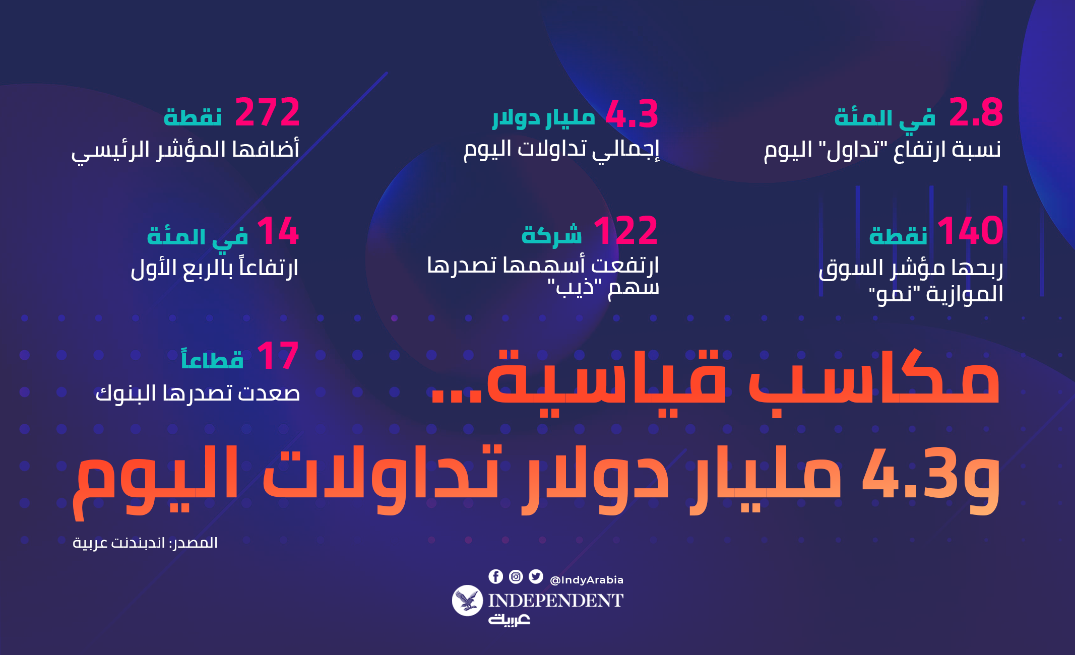 مكاسب قياسية... و4.3 مليار دولار تداولات اليوم .png