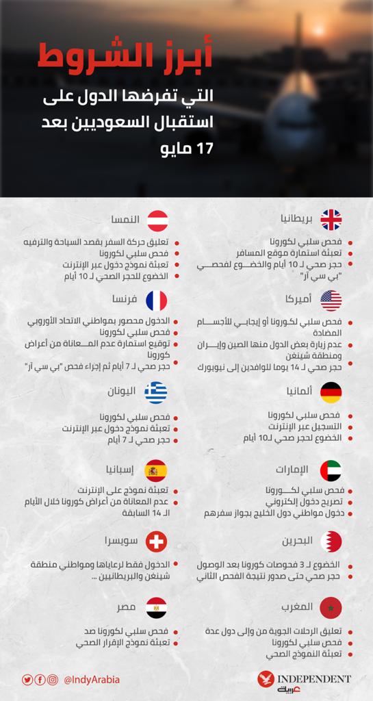 قائمة الدول الممنوع القدوم منها للسعودية