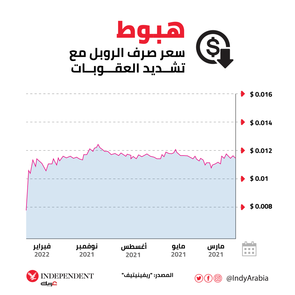 غراف الروبل.png