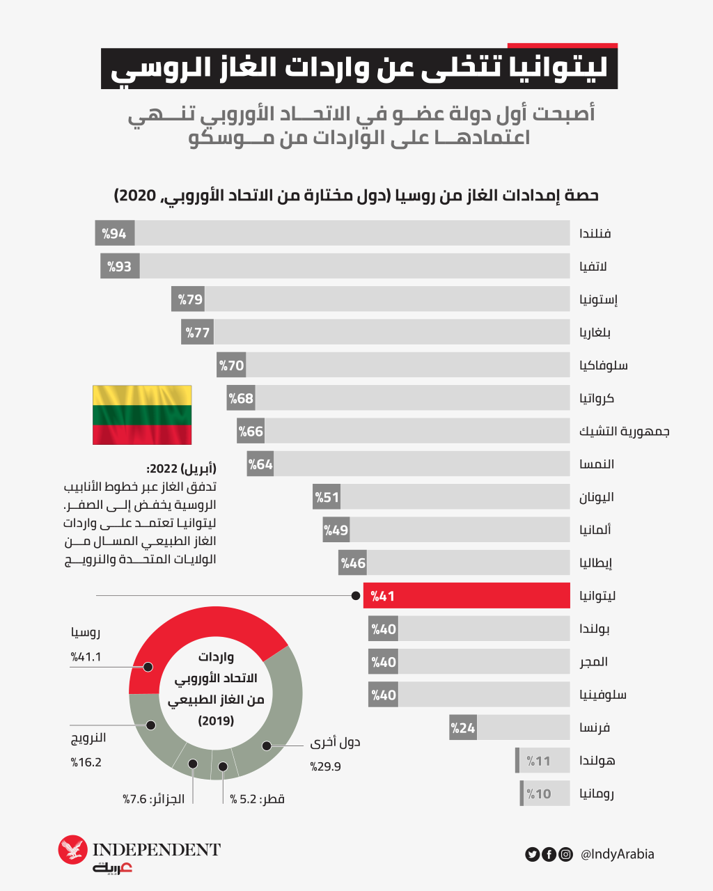 غراف الغاز ليتوانيا.png