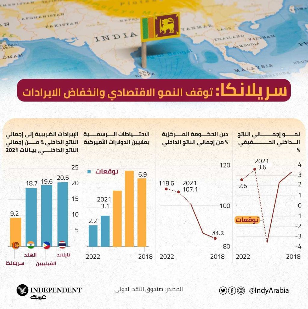 غراف سريلانكا اليوم.jpg