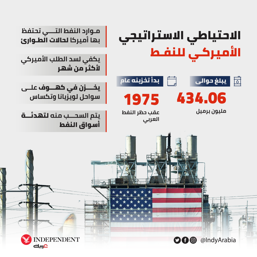 غراف الاحتياطي - أميركا.png