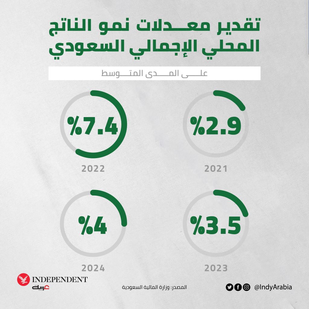 غراف الناتج السعودي.jpg