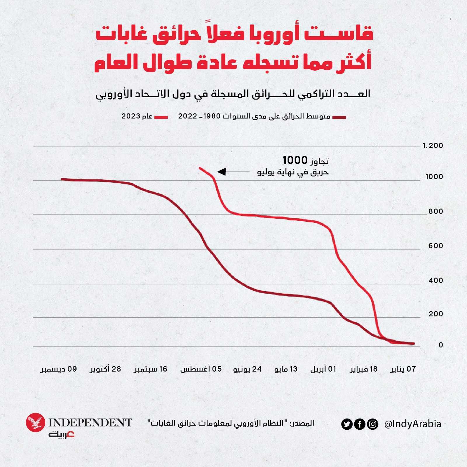 قاست أوروبا فعلاً حرائق غابات أكثر.jpg