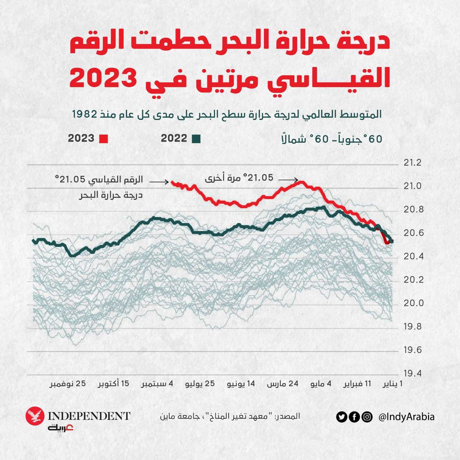درجة حرارة البحر حطمت الرقم القياسي مرتين.jpg