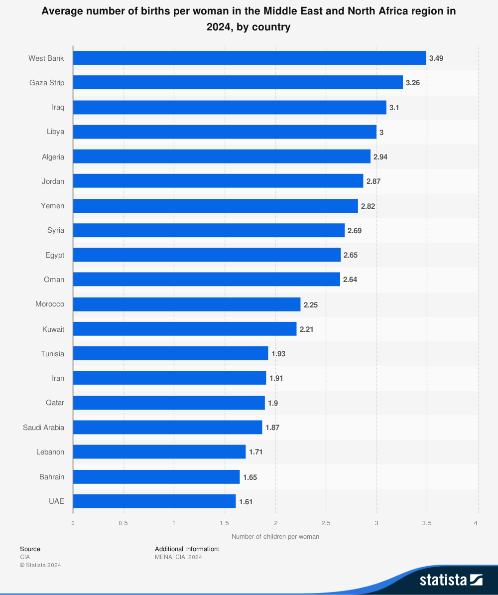statistic_id1466357_fertility-rates-mena-2024-by-country.png